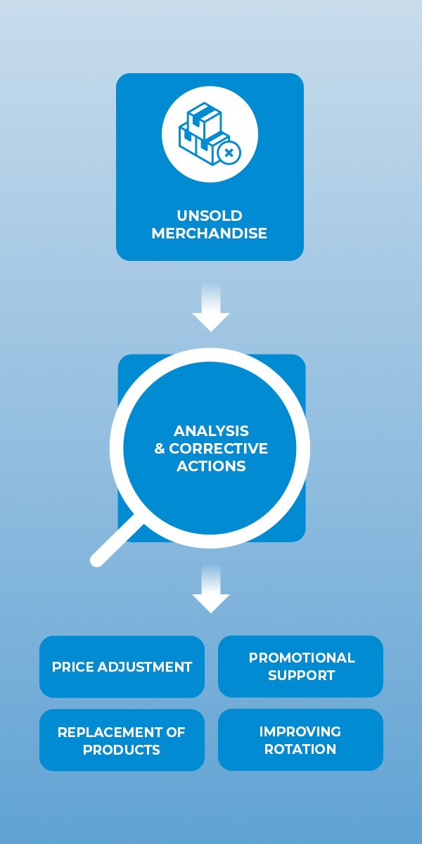Visualization of margin optimization: price adjustments, promotional support, product mix changes, and improved inventory turnover
